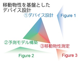 移動物性を基盤としたデバイス設計