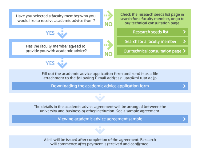 Academic Advice Services Application Flow