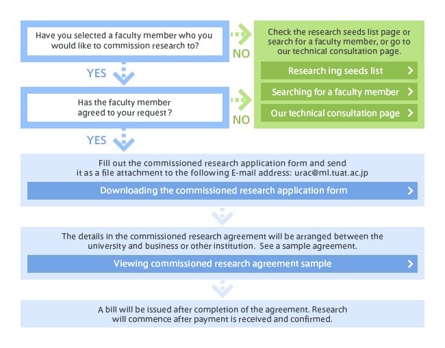 Commissioned Research Application Flow