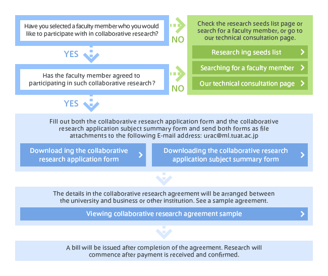 Collaborative Research  Application Flow