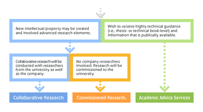 Industrial-Academic Collaboration Application Flow