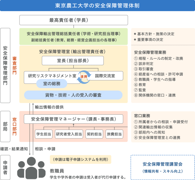 安全保障管理体制図