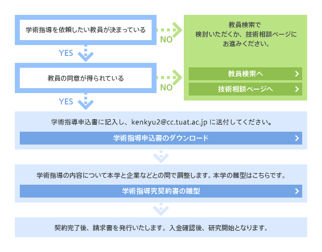 学術指導申請フロー