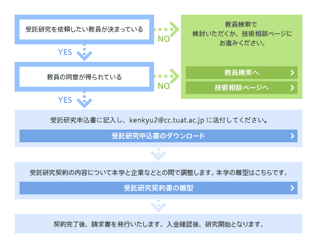 受託研究申請フロー