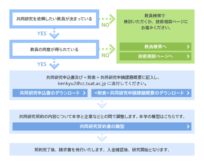 共同研究申請フロー