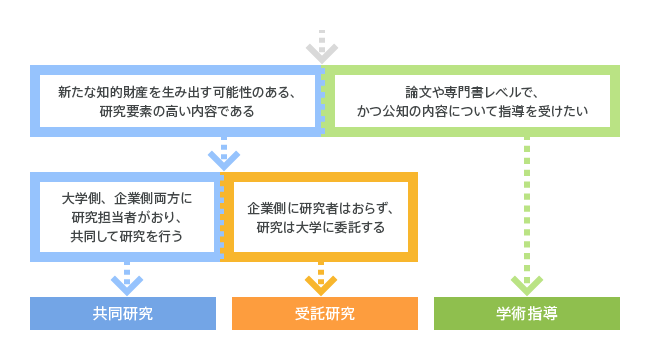 産学連携申請フロー